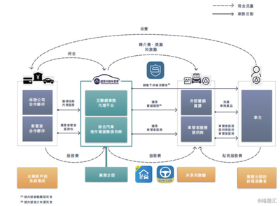 盛世大聯(lián)(1879.HK) 保險代理業(yè)務順勢而起，掘金汽車后市場藍海